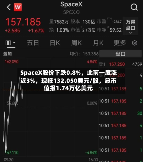 SpaceX股价下跌0.8%，此前一度涨近3%	，现报132.050美元/股，总市值报1.74万亿美元-第2张图片