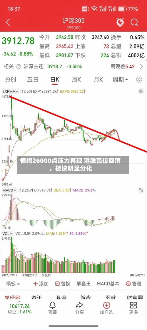 恒指26000点压力再现 港股高位回落，板块明显分化-第3张图片