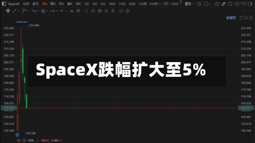 SpaceX跌幅扩大至5%-第3张图片
