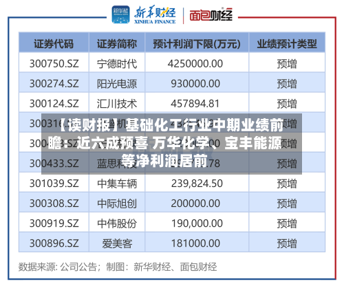 【读财报】基础化工行业中期业绩前瞻：近六成预喜 万华化学	、宝丰能源等净利润居前-第3张图片