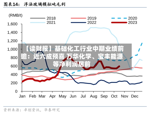 【读财报】基础化工行业中期业绩前瞻：近六成预喜 万华化学、宝丰能源等净利润居前-第2张图片