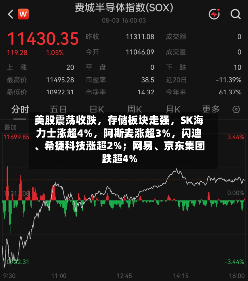 美股震荡收跌，存储板块走强	，SK海力士涨超4%，阿斯麦涨超3%，闪迪、希捷科技涨超2%；网易	、京东集团跌超4%-第2张图片