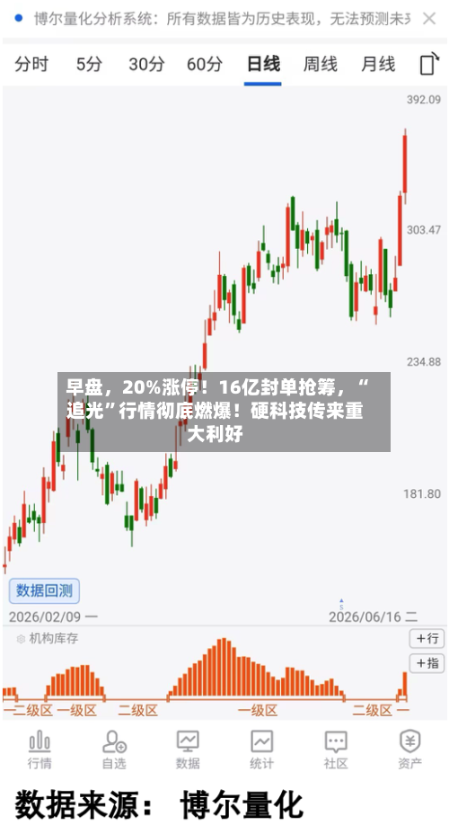 早盘，20%涨停！16亿封单抢筹	，“追光”行情彻底燃爆！硬科技传来重大利好-第2张图片