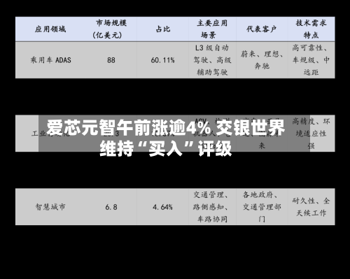 爱芯元智午前涨逾4% 交银世界维持“买入”评级-第2张图片