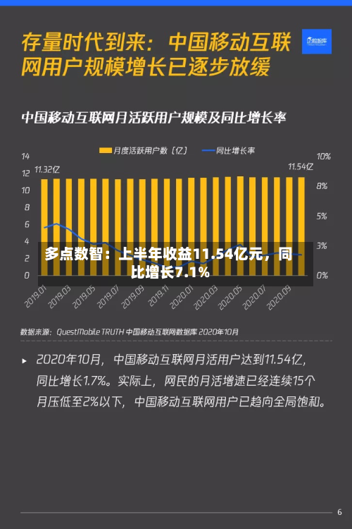 多点数智：上半年收益11.54亿元，同比增长7.1%-第3张图片