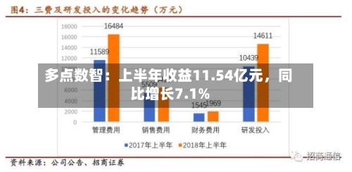 多点数智：上半年收益11.54亿元	，同比增长7.1%-第2张图片