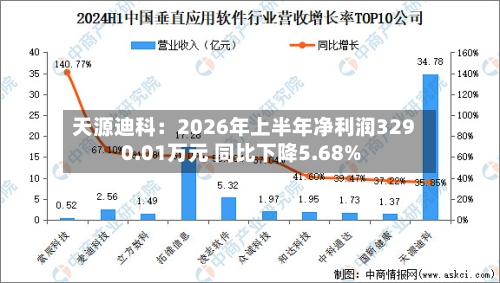 天源迪科：2026年上半年净利润3290.01万元 同比下降5.68%
