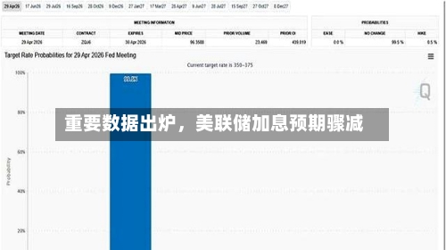 重要数据出炉，美联储加息预期骤减-第3张图片