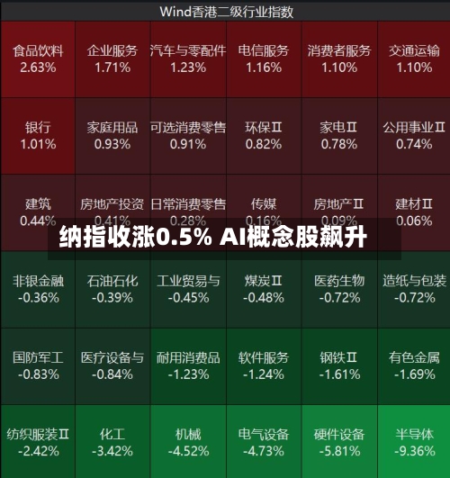 纳指收涨0.5% AI概念股飙升