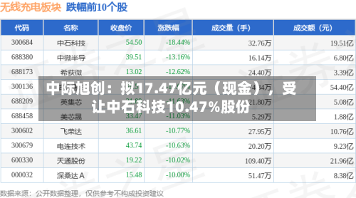 中际旭创：拟17.47亿元（现金）	，受让中石科技10.47%股份-第3张图片