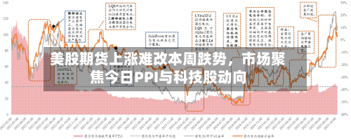 美股期货上涨难改本周跌势，市场聚焦今日PPI与科技股动向-第2张图片