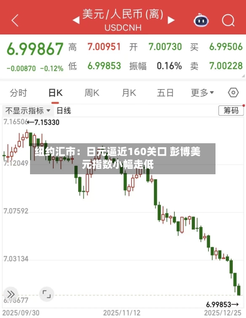 纽约汇市：日元逼近160关口 彭博美元指数小幅走低-第2张图片