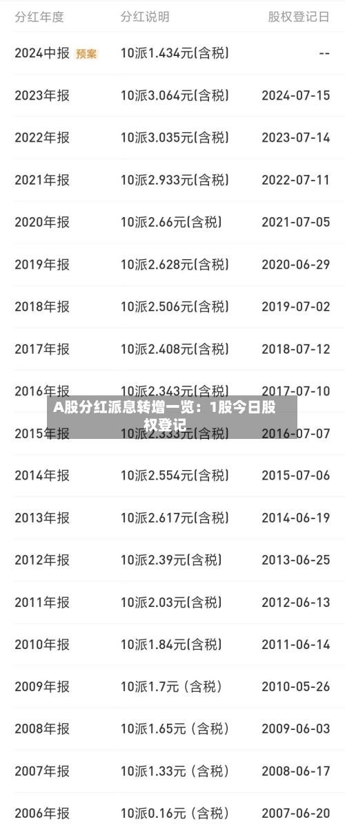 A股分红派息转增一览：1股今日股权登记-第2张图片