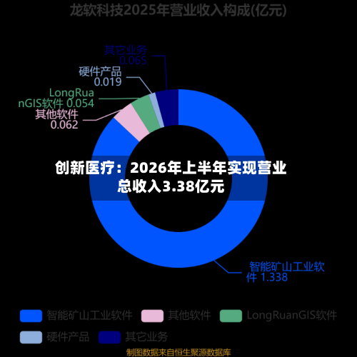 创新医疗：2026年上半年实现营业总收入3.38亿元