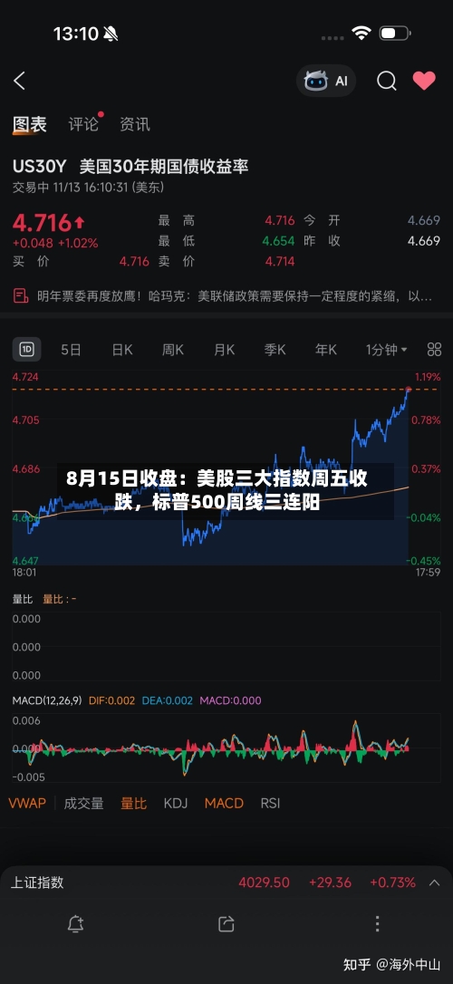 8月15日收盘：美股三大指数周五收跌，标普500周线三连阳-第1张图片
