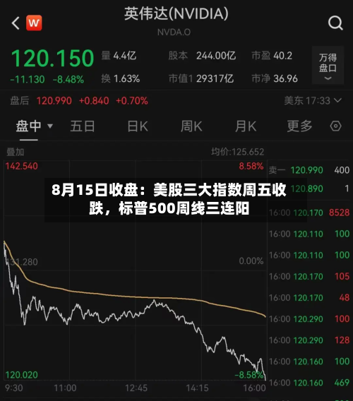 8月15日收盘：美股三大指数周五收跌，标普500周线三连阳-第2张图片