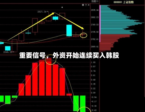 重要信号	，外资开始连续买入韩股-第2张图片