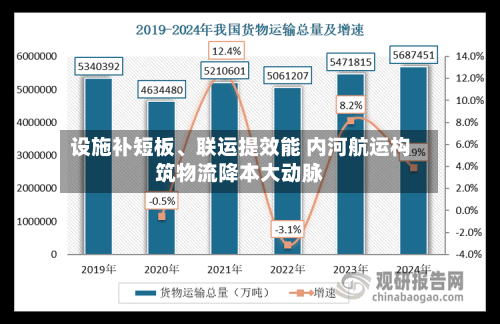 设施补短板、联运提效能 内河航运构筑物流降本大动脉-第2张图片