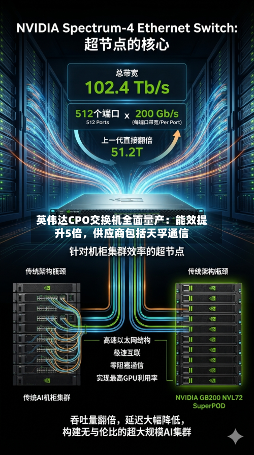 英伟达CPO交换机全面量产：能效提升5倍	，供应商包括天孚通信-第3张图片
