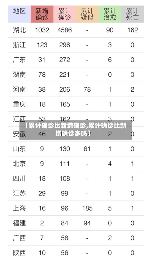 【累计确诊比新增确诊,累计确诊比新增确诊多吗】