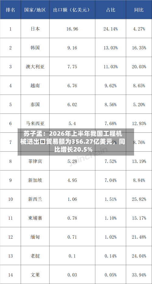 苏子孟：2026年上半年我国工程机械进出口贸易额为356.27亿美元	，同比增长20.5%-第2张图片