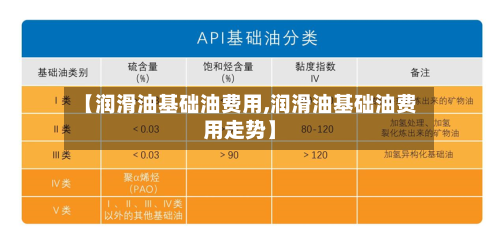 【润滑油基础油费用,润滑油基础油费用走势】