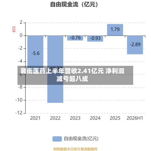 冀衡医药上半年营收2.41亿元 净利润减亏超八成