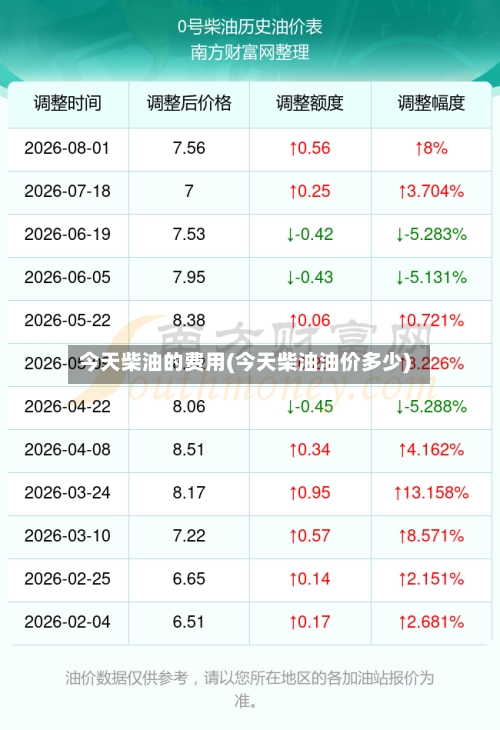 今天柴油的费用(今天柴油油价多少)-第2张图片