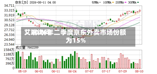 艾瑞询问：2026年二季度京东外卖市场份额为15%-第2张图片