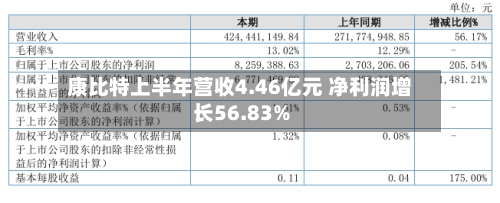 康比特上半年营收4.46亿元 净利润增长56.83%