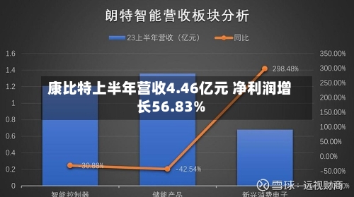 康比特上半年营收4.46亿元 净利润增长56.83%-第3张图片