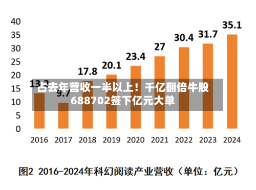占去年营收一半以上!千亿翻倍牛股688702签下亿元大单-第3张图片