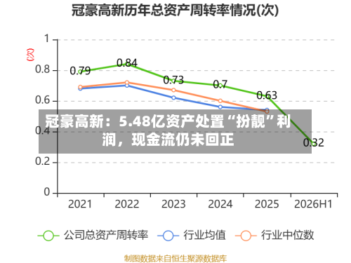 冠豪高新：5.48亿资产处置“扮靓	”利润，现金流仍未回正-第2张图片