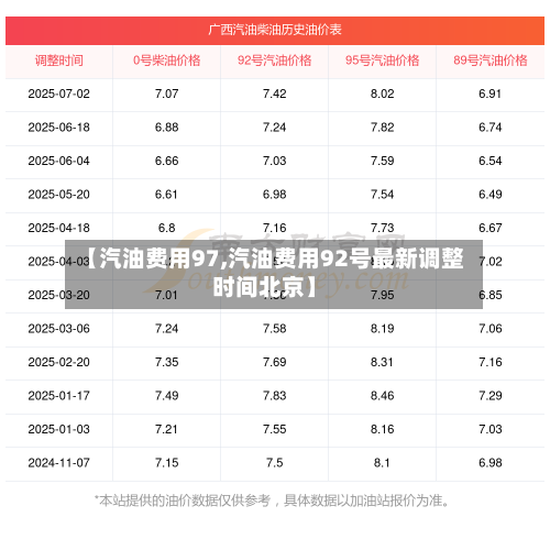 【汽油费用97,汽油费用92号最新调整时间北京】