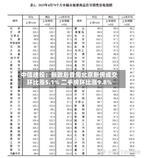 中信建投：新政后首周北京新房成交环比涨5.1% 二手房环比涨9.8%