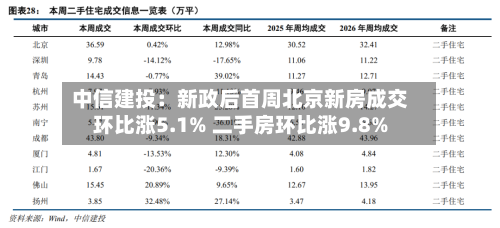 中信建投：新政后首周北京新房成交环比涨5.1% 二手房环比涨9.8%-第2张图片