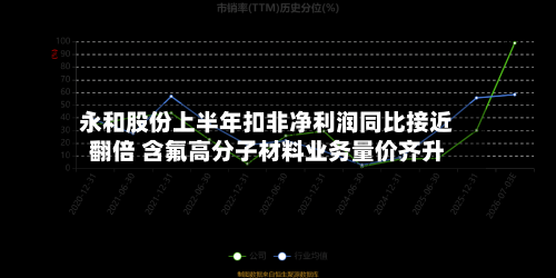 永和股份上半年扣非净利润同比接近翻倍 含氟高分子材料业务量价齐升
