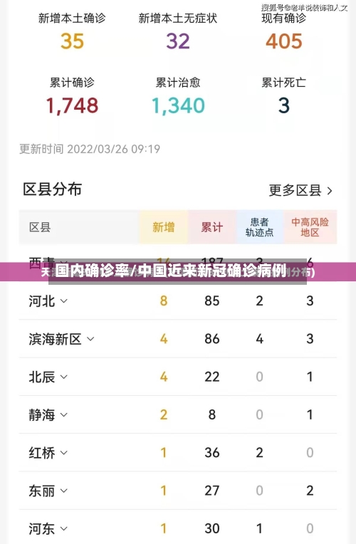 国内确诊率/中国近来新冠确诊病例