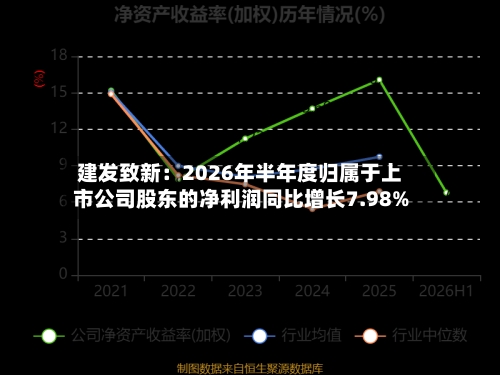 建发致新:2026年半年度归属于上市公司股东的净利润同比增长7.98%-第2张图片