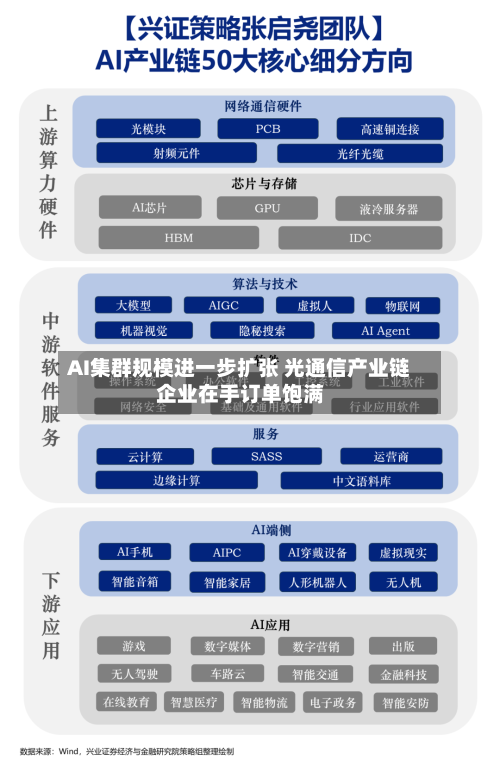 AI集群规模进一步扩张 光通信产业链企业在手订单饱满-第2张图片