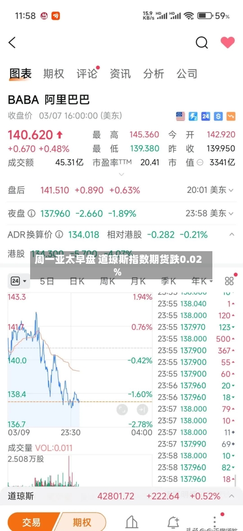 周一亚太早盘 道琼斯指数期货跌0.02%