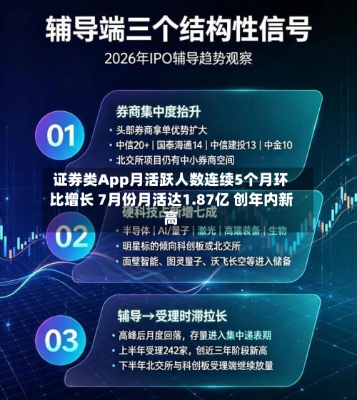 证券类App月活跃人数连续5个月环比增长 7月份月活达1.87亿 创年内新高