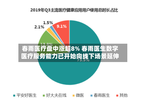 春雨医疗盘中涨超8% 春雨医生数字医疗服务能力已开始向线下场景延伸-第1张图片