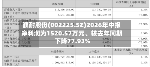 濮耐股份(002225.SZ)2026年中报净利润为1520.57万元、较去年同期下降77.93%-第2张图片