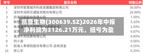 凯普生物(300639.SZ)2026年中报净利润为3126.21万元，扭亏为盈-第2张图片