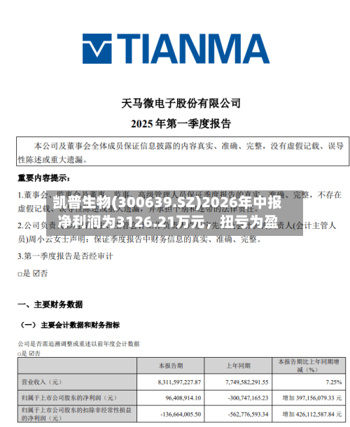 凯普生物(300639.SZ)2026年中报净利润为3126.21万元，扭亏为盈