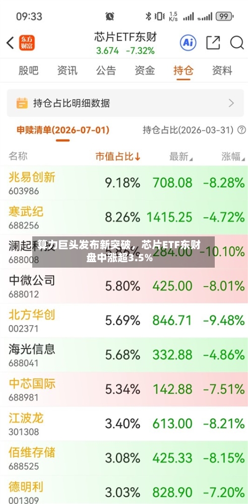 算力巨头发布新突破，芯片ETF东财盘中涨超3.5%