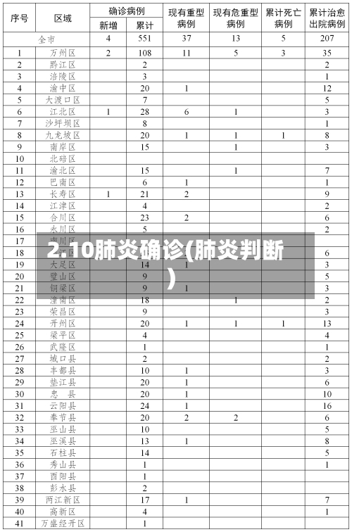 2.10肺炎确诊(肺炎判断)-第3张图片