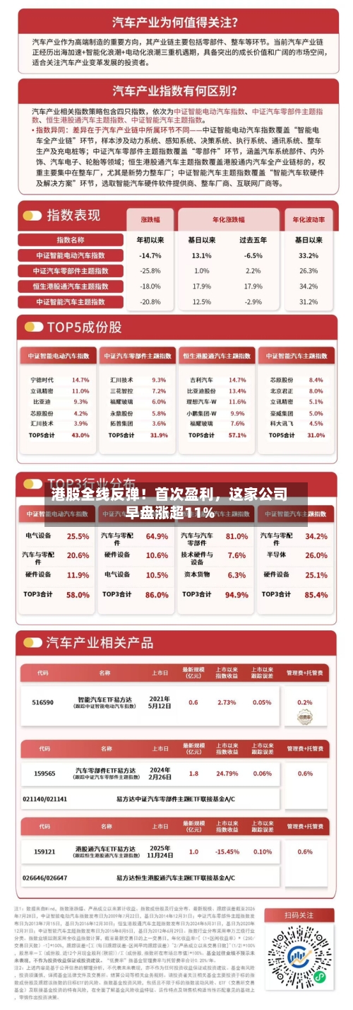 港股全线反弹！首次盈利，这家公司早盘涨超11%