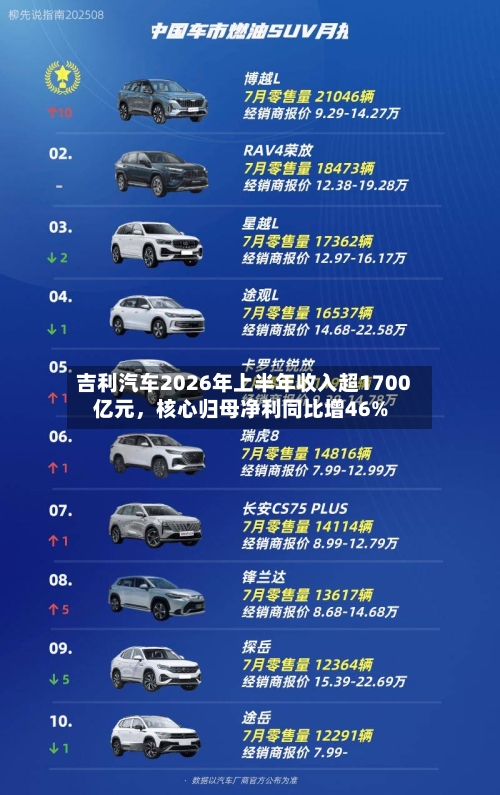 吉利汽车2026年上半年收入超1700亿元，核心归母净利同比增46%